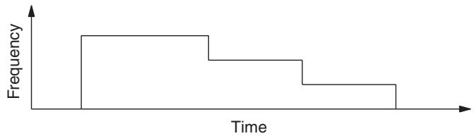 OMRON CQM1H-CPU - Pulse Output Operations - 4