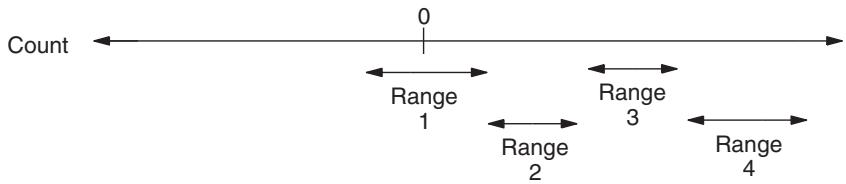 OMRON CQM1H-CPU - Range Comparison Operation - 1
