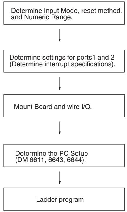 OMRON CQM1H-CPU - Count Check Methods for High-speed Counter Interrupts - 1