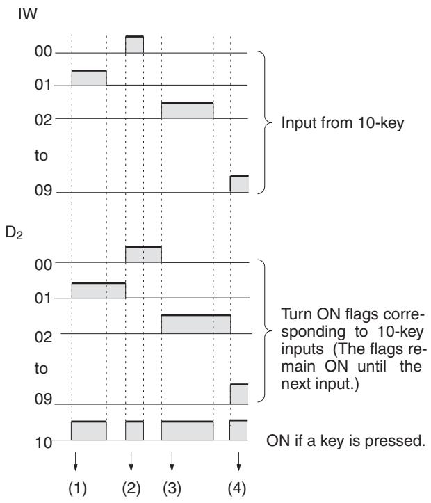 OMRON CQM1H-CPU - Using the Instruction - 2