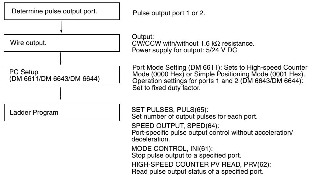 OMRON CQM1H-CPU - Single-Phase Fixed Duty Factor Pulse Outputs - 1