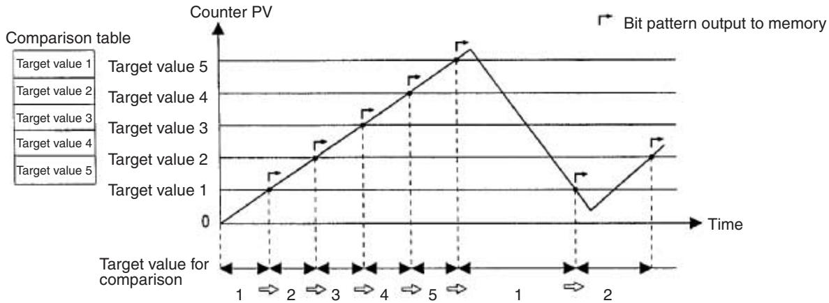 OMRON CQM1H-CPU - Checking Methods for High-speed Counter Interrupts - 2
