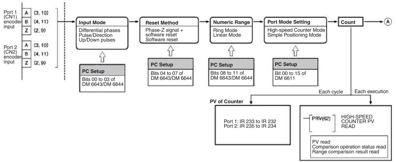 OMRON CQM1H-CPU - Count Check Methods for High-speed Counter Interrupts - 2