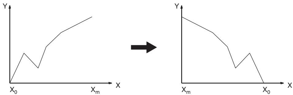 OMRON CQM1H-CPU - Linear Approximation - 3