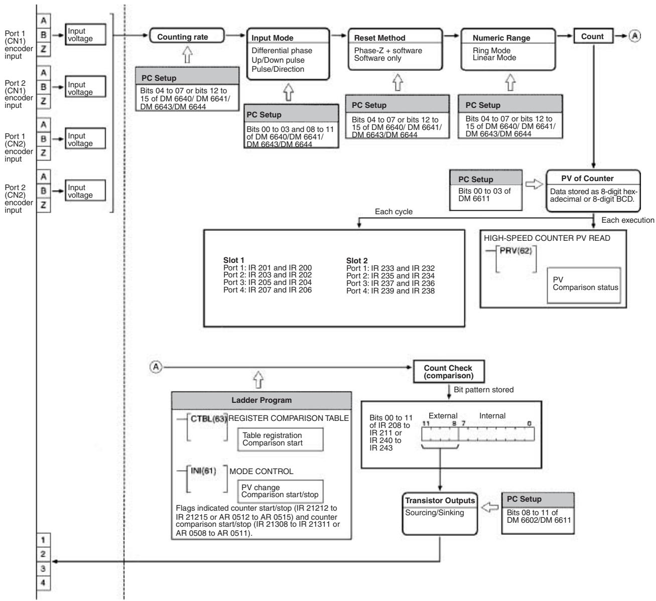 OMRON CQM1H-CPU - Procedure for Using High-speed Counters - 3
