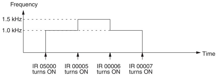 OMRON CQM1H-CPU - Starting Pulse Output at Specified Frequency - 4