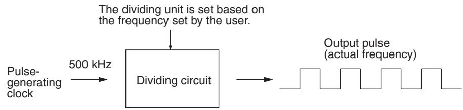 OMRON CQM1H-CPU - Precautions Regarding Pulse Output - 1