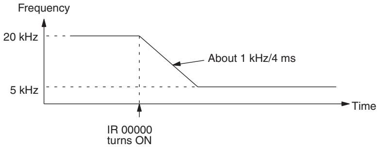 OMRON CQM1H-CPU - Frequency at a Specified Rate - 6