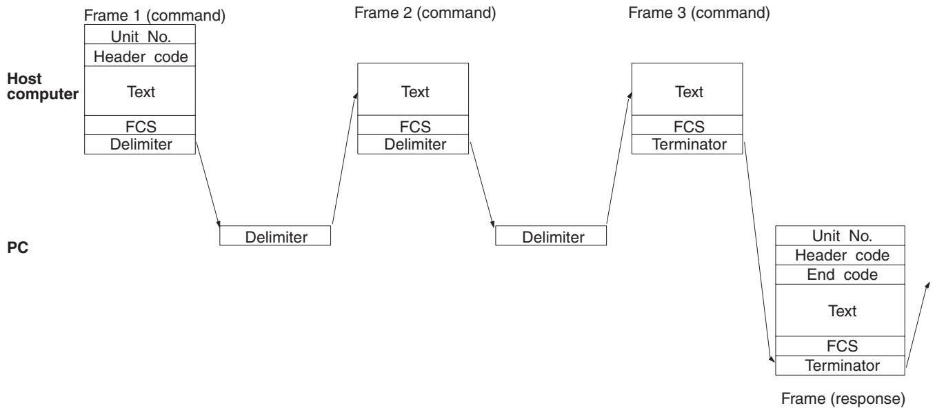 OMRON CQM1H-CPU - Dividing Commands (Host Computer to PC) - 1