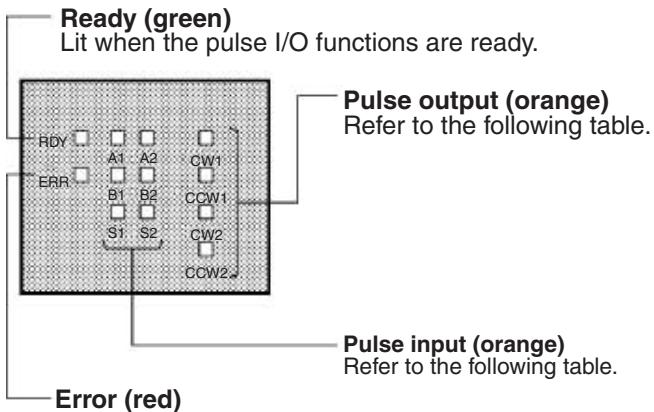 OMRON CQM1H-CPU - LED Indicators - 1