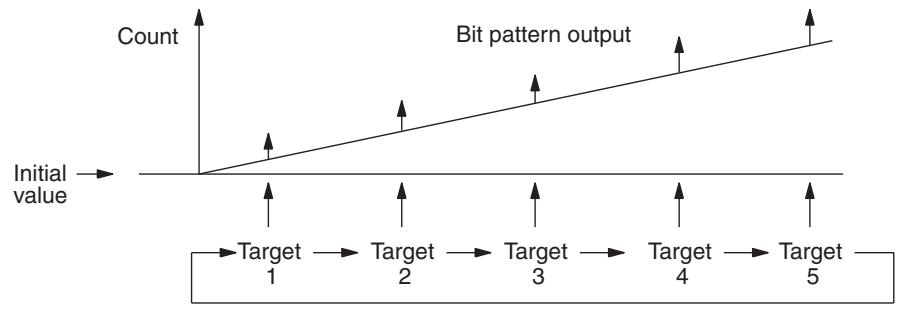 OMRON CQM1H-CPU - Target Value Comparison Operation - 1