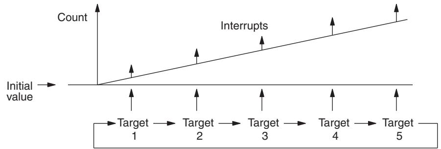 OMRON CQM1H-CPU - Target Value Comparison Operation - 1