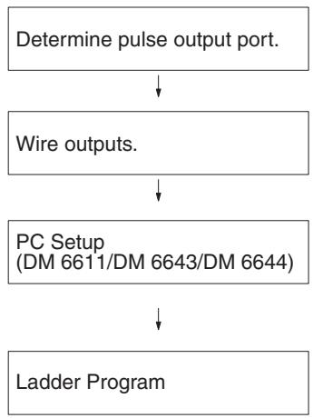 OMRON CQM1H-CPU - Variable Duty Factor Pulse Outputs Using PWM(—) - 1
