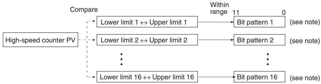 OMRON CQM1H-CPU - Range Comparison - 1