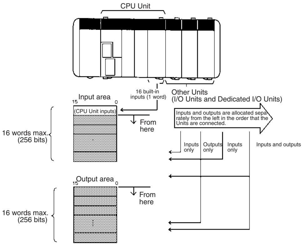 OMRON CQM1H-CPU - 3-2-3 I/O Allocation - 1
