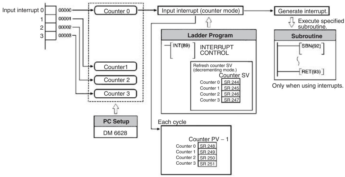 OMRON CQM1H-CPU - Procedure (Counter Mode) - 1