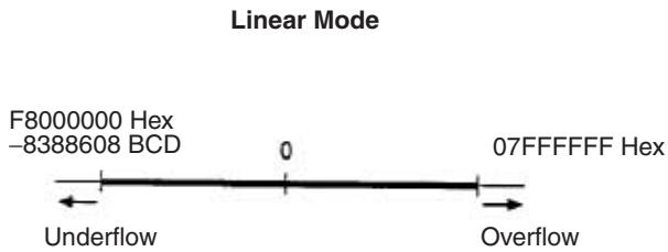 OMRON CQM1H-CPU - Linear Mode - 2
