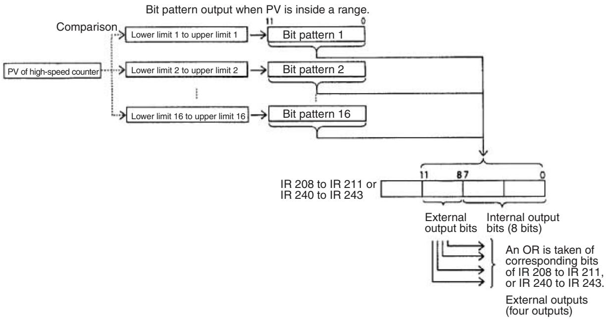 OMRON CQM1H-CPU - Checking Methods for High-speed Counter Interrupts - 5