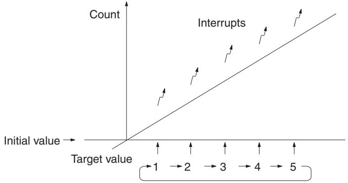 OMRON CQM1H-CPU - Target Value Comparisons - 1