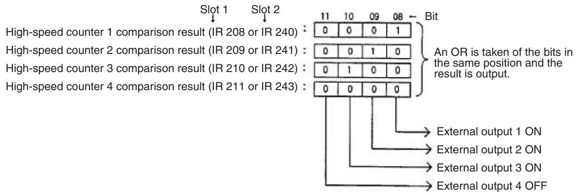 OMRON CQM1H-CPU - Checking Methods for High-speed Counter Interrupts - 4