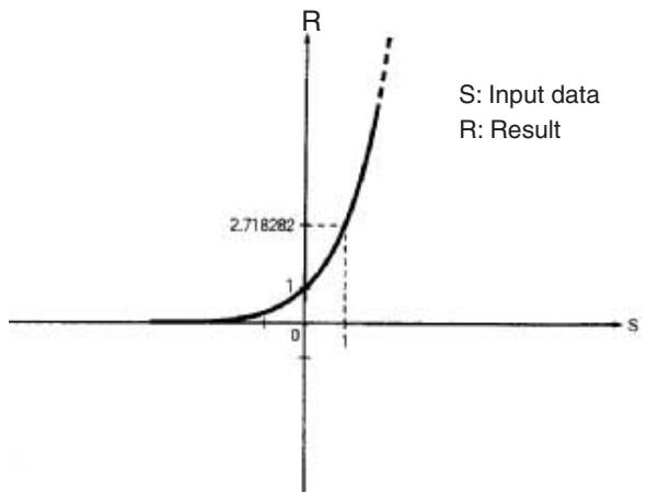OMRON CQM1H-CPU - Note The constant e is 2.718282. - 1