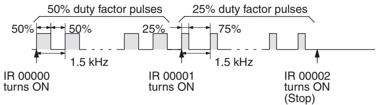 OMRON CQM1H-CPU - Example: Using PWM(—) - 2