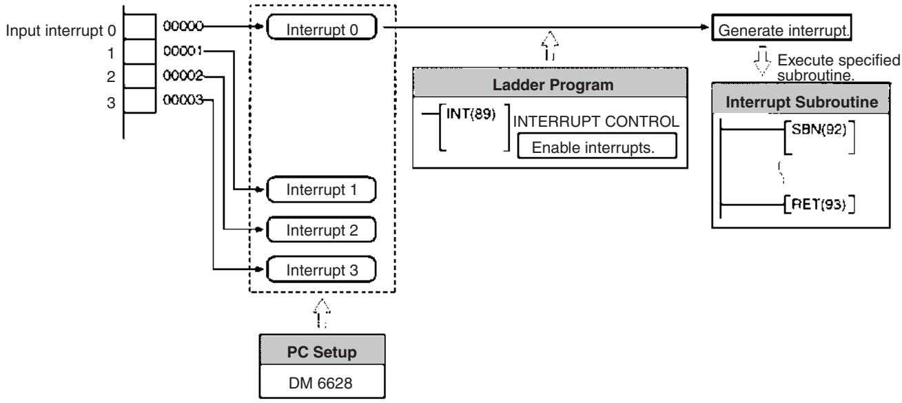 OMRON CQM1H-CPU - Procedure (Input Interrupt Mode) - 1