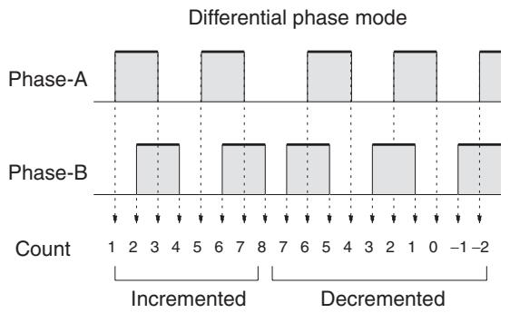 OMRON CQM1H-CPU - Input Signal Types and Input Modes - 1