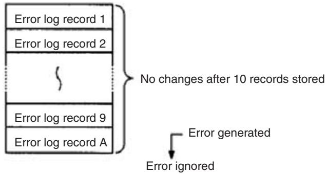 OMRON CQM1H-CPU - Error Log Storage Methods - 2