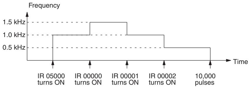 OMRON CQM1H-CPU - Starting Pulse Output at Specified Frequency - 2