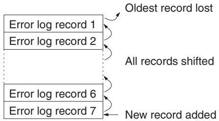 OMRON CQM1H-CPU - Error Log Storage Methods - 1