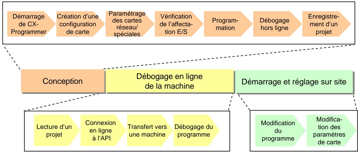 OMRON CX-ONE - Flux de travail de ce chapitre - 1