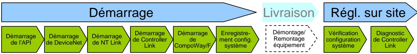OMRON CX-ONE - Flux de travail de ce chapitre - 1