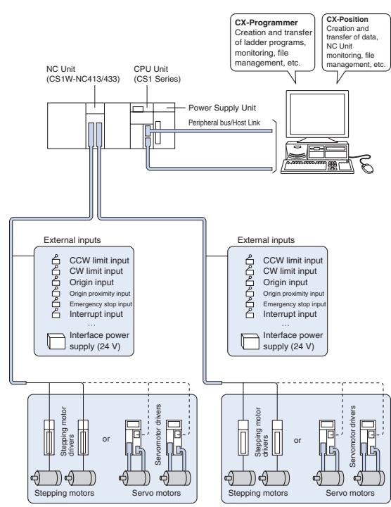 OMRON CX-POSITIO - Communicate with NC units through the network. - 2