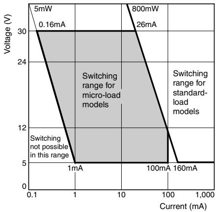 OMRON D4C - Switching Range - 1