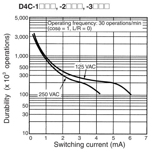 OMRON D4C - Connector Models for ASI Devices - 5