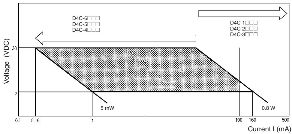 OMRON D4C - UL/CSA Approved Ratings - 1