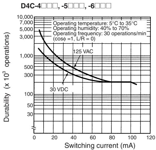 OMRON D4C - Connector Models for ASI Devices - 6