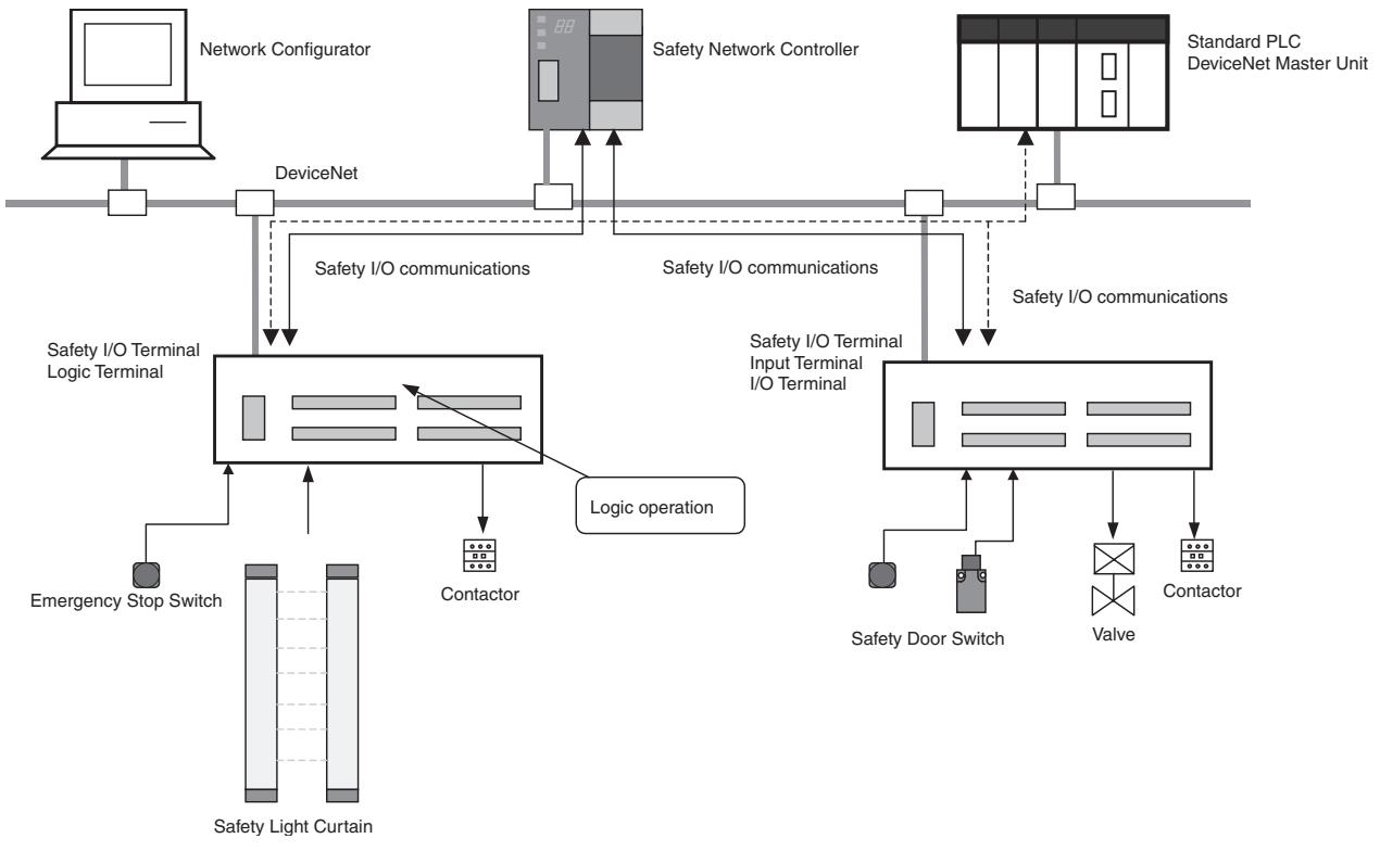 OMRON DEVICENET SAFETY - 1-1-1 About the DST1-series Safety I/O Terminals - 1