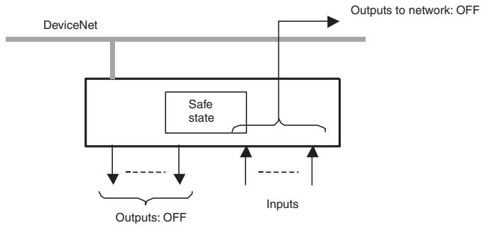 OMRON DEVICENET SAFETY - Safe State - 1