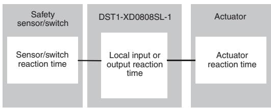 OMRON DEVICENET SAFETY - 6-1-4 Local Input and Local Output Reaction Times - 1