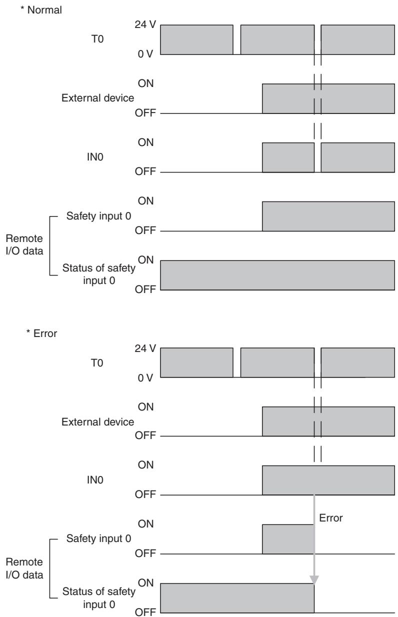 OMRON DEVICENET SAFETY - Safety Inputs with Test Pulses (Input Circuit Diagnosis) - 3