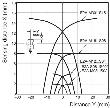 OMRON E2A - Kind of connection - 1