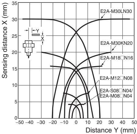 OMRON E2A - Kind of connection - 2