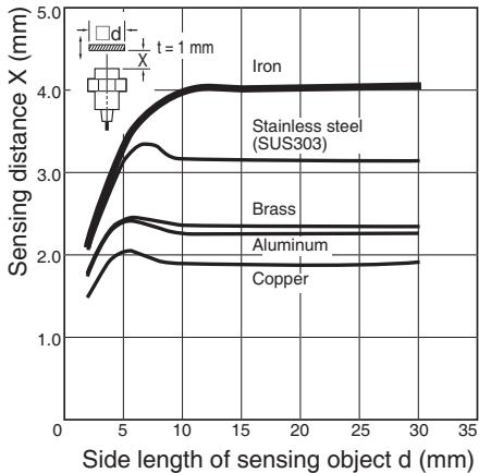 OMRON E2A - Kind of connection - 4