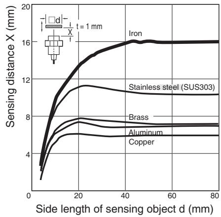 OMRON E2A - Non-shielded Models - 3