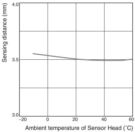 OMRON E2C-EDA - Influence of Sensor Head Temperature - 4