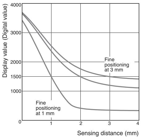OMRON E2C-EDA - Sensing Distance vs. Display Values - 3