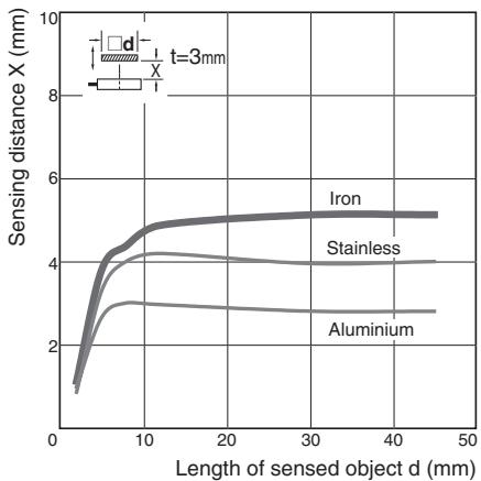 OMRON E2C-EDA - Influence of Sensing Object Size and Material - 5