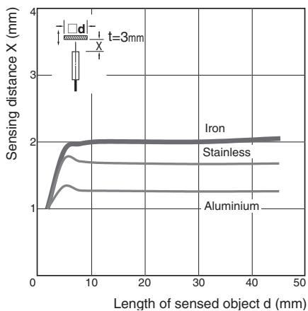 OMRON E2C-EDA - Influence of Sensing Object Size and Material - 3